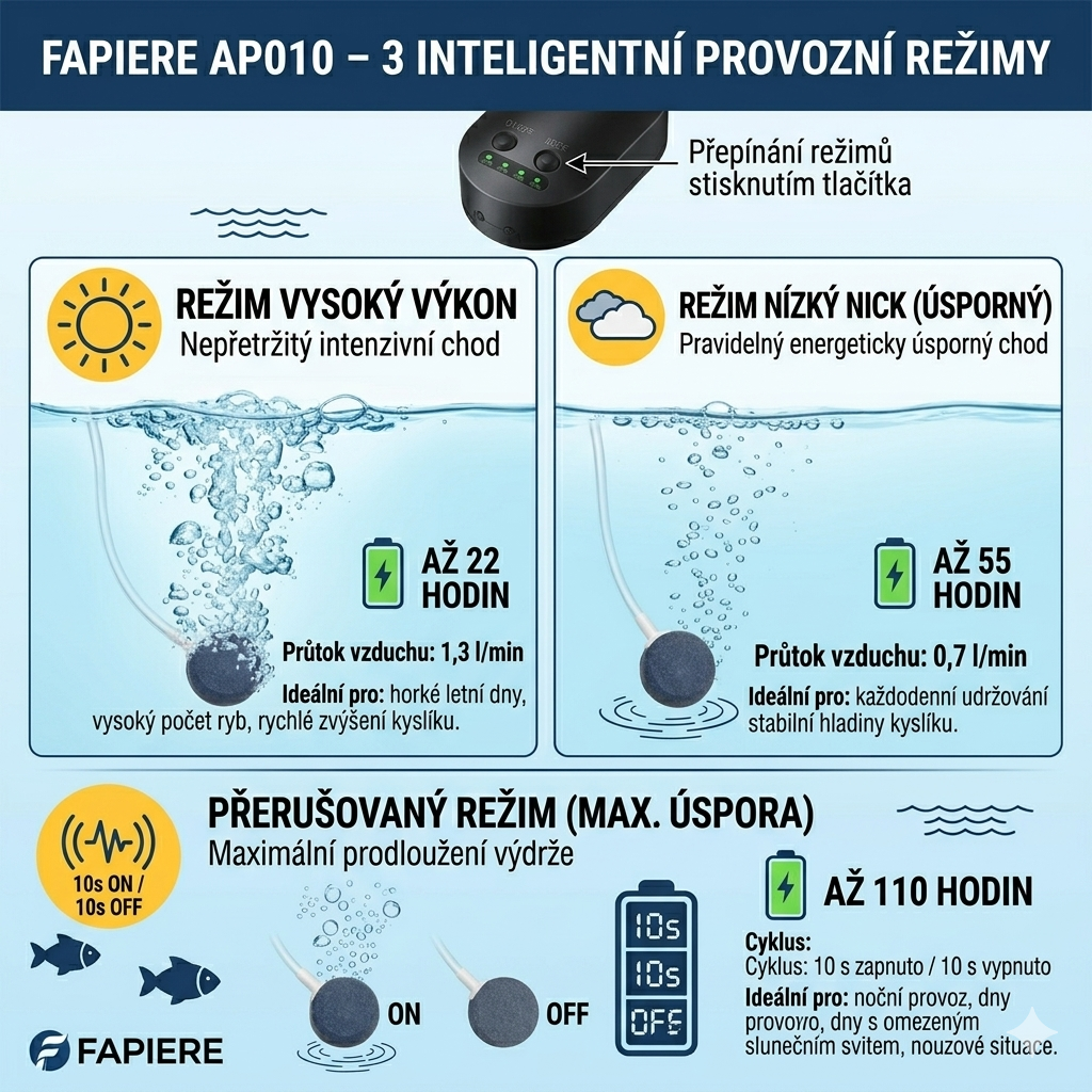 Fapiere Solární provzdušňovač jezírka AP010 – 4400 mAh baterie, 3 režimy provozu, 15 W panel