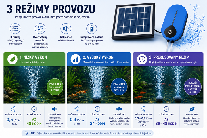 Solární provzdušňovač jezírka AP008 – 3600 mAh baterie, 3 režimy provozu, 1,5 W panel