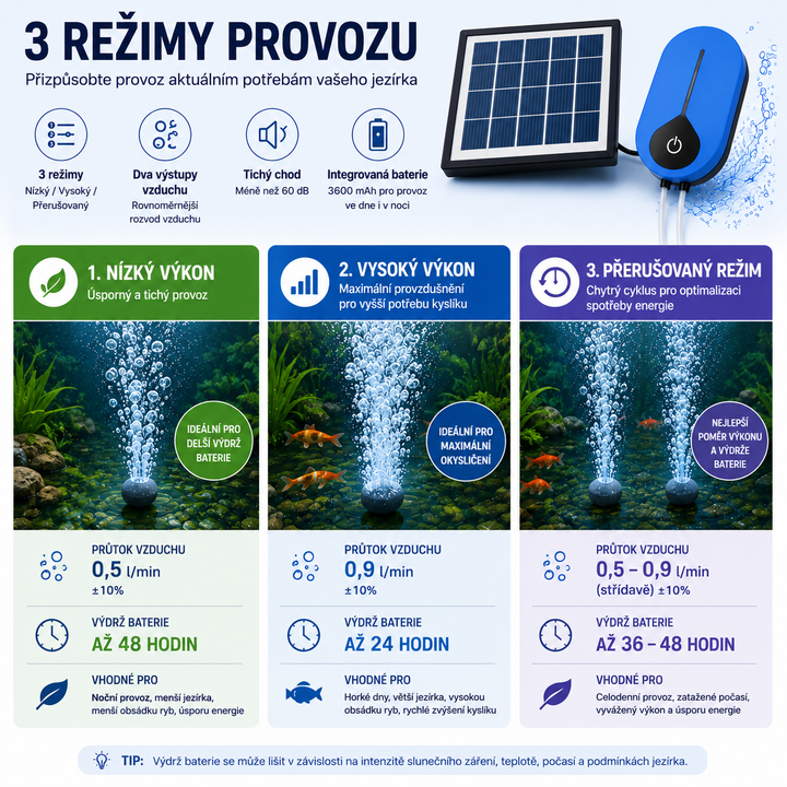Solární provzdušňovač jezírka AP008 – 3600 mAh baterie, 3 režimy provozu, 1,5 W panel